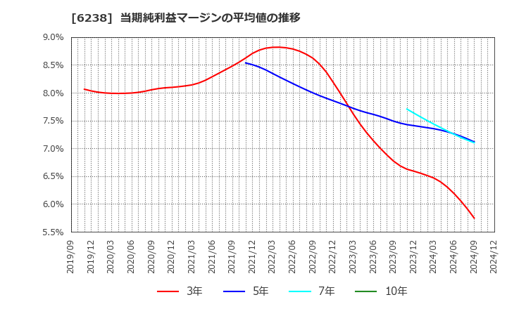 6238 フリュー(株): 当期純利益マージンの平均値の推移