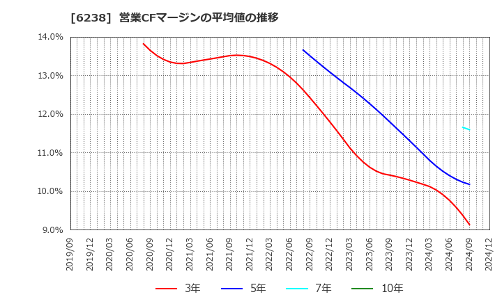 6238 フリュー(株): 営業CFマージンの平均値の推移