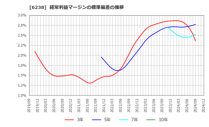 6238 フリュー(株): 経常利益マージンの標準偏差の推移