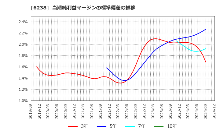 6238 フリュー(株): 当期純利益マージンの標準偏差の推移