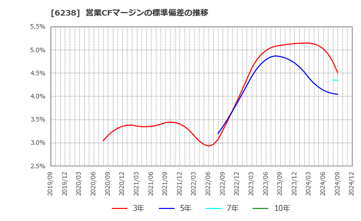 6238 フリュー(株): 営業CFマージンの標準偏差の推移