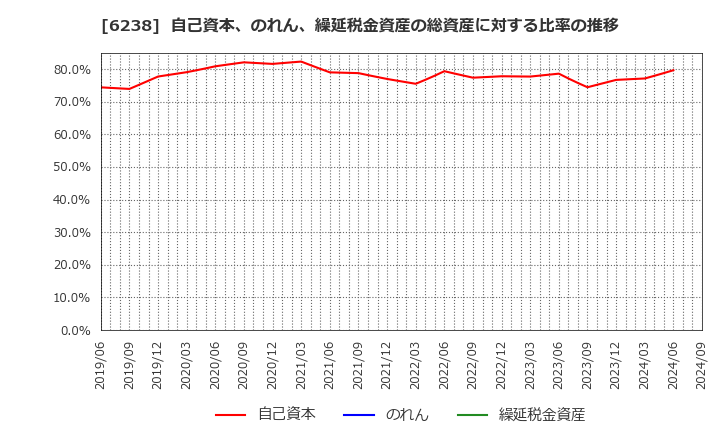 6238 フリュー(株): 自己資本、のれん、繰延税金資産の総資産に対する比率の推移