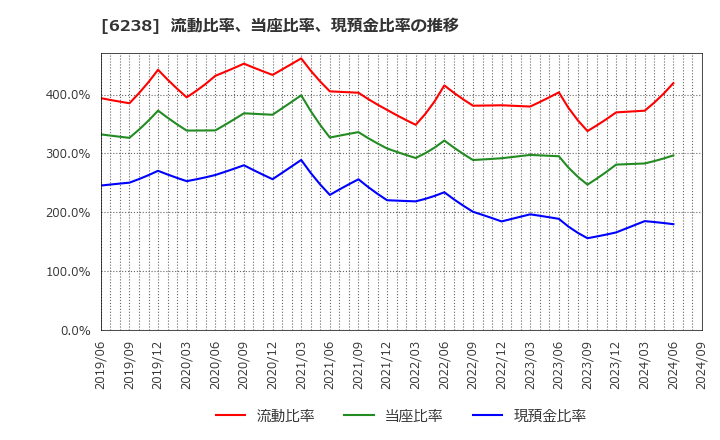 6238 フリュー(株): 流動比率、当座比率、現預金比率の推移