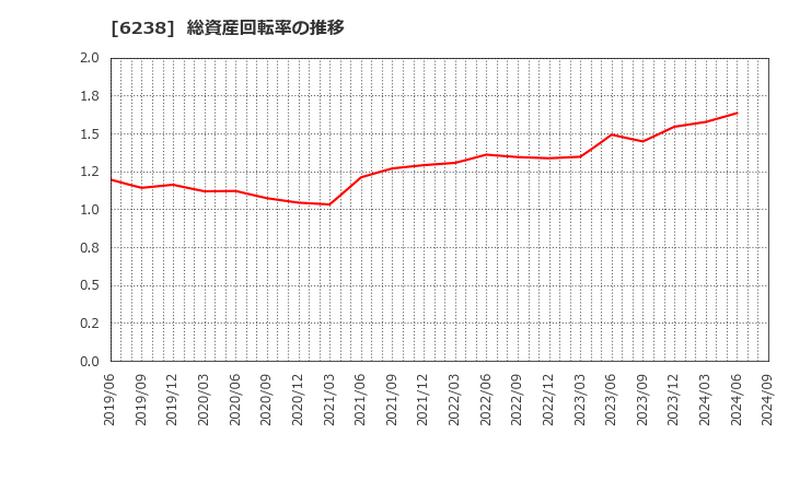 6238 フリュー(株): 総資産回転率の推移