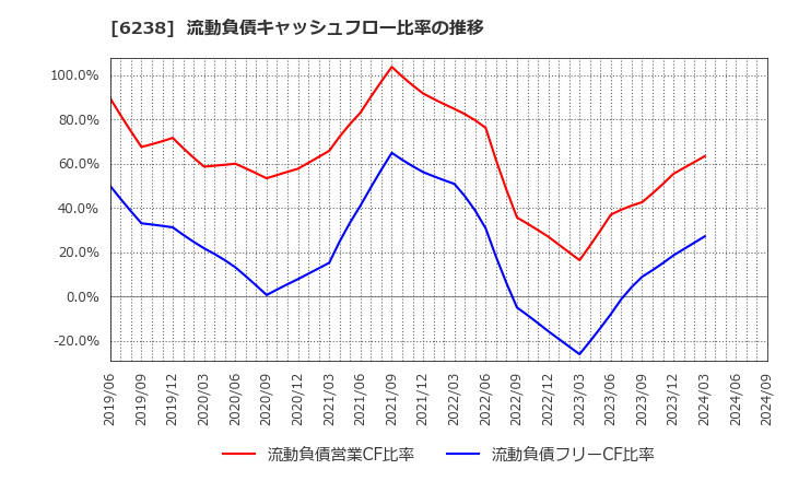 6238 フリュー(株): 流動負債キャッシュフロー比率の推移