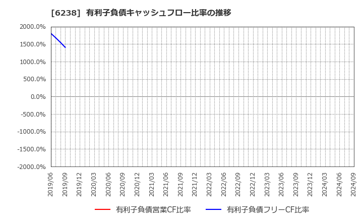 6238 フリュー(株): 有利子負債キャッシュフロー比率の推移