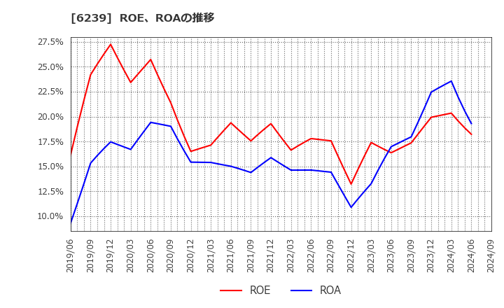 6239 (株)ナガオカ: ROE、ROAの推移