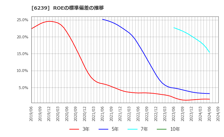 6239 (株)ナガオカ: ROEの標準偏差の推移