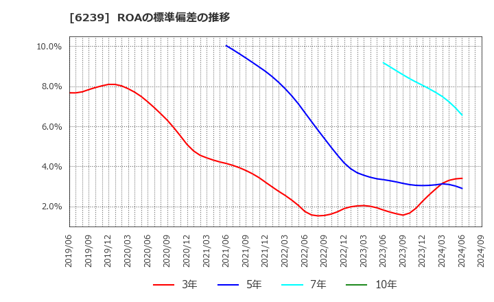 6239 (株)ナガオカ: ROAの標準偏差の推移