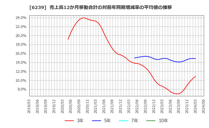 6239 (株)ナガオカ: 売上高12か月移動合計の対前年同期増減率の平均値の推移