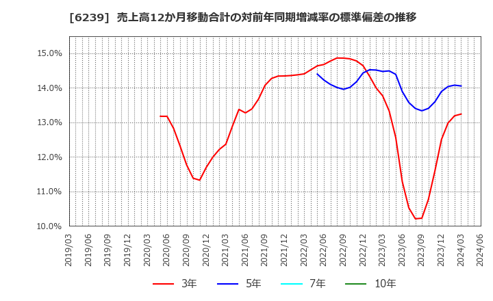 6239 (株)ナガオカ: 売上高12か月移動合計の対前年同期増減率の標準偏差の推移