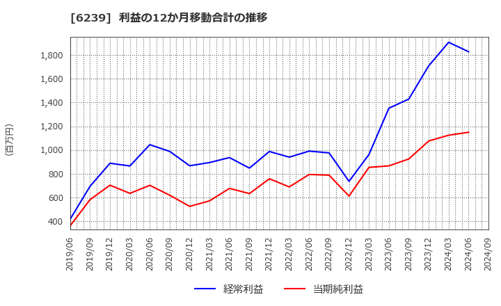 6239 (株)ナガオカ: 利益の12か月移動合計の推移