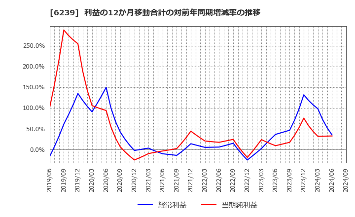 6239 (株)ナガオカ: 利益の12か月移動合計の対前年同期増減率の推移