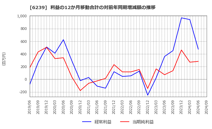 6239 (株)ナガオカ: 利益の12か月移動合計の対前年同期増減額の推移