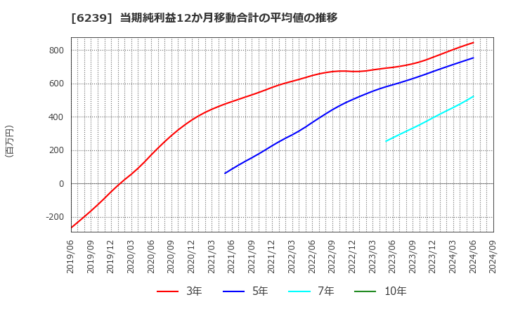 6239 (株)ナガオカ: 当期純利益12か月移動合計の平均値の推移