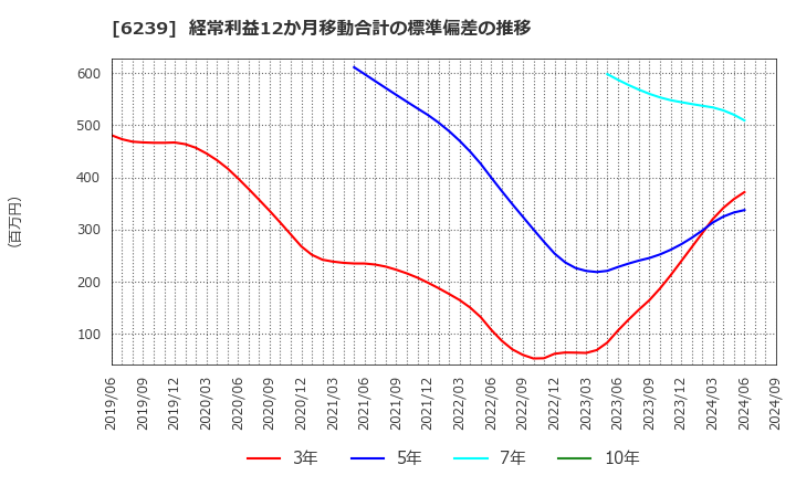 6239 (株)ナガオカ: 経常利益12か月移動合計の標準偏差の推移