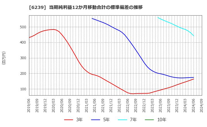 6239 (株)ナガオカ: 当期純利益12か月移動合計の標準偏差の推移