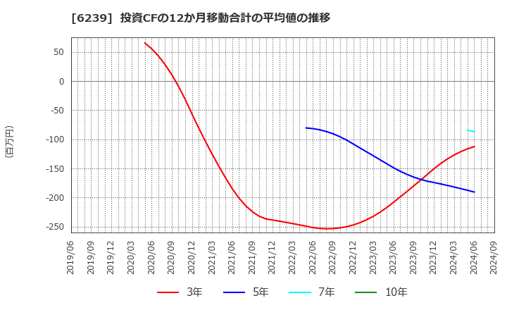 6239 (株)ナガオカ: 投資CFの12か月移動合計の平均値の推移