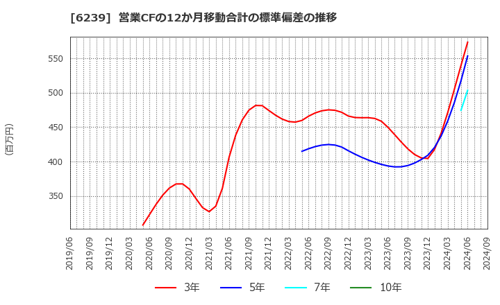 6239 (株)ナガオカ: 営業CFの12か月移動合計の標準偏差の推移