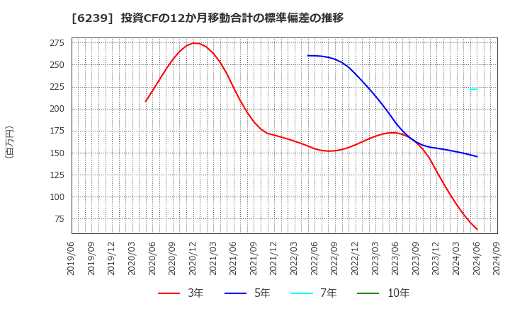 6239 (株)ナガオカ: 投資CFの12か月移動合計の標準偏差の推移