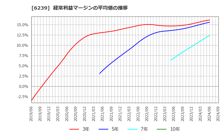 6239 (株)ナガオカ: 経常利益マージンの平均値の推移