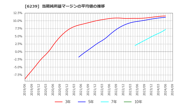 6239 (株)ナガオカ: 当期純利益マージンの平均値の推移