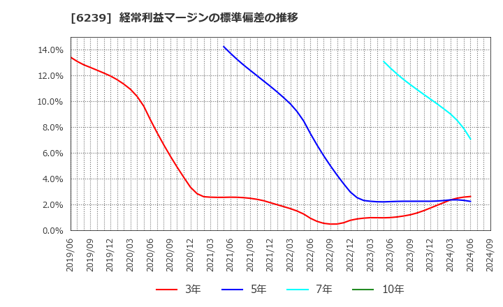 6239 (株)ナガオカ: 経常利益マージンの標準偏差の推移