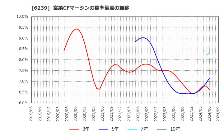 6239 (株)ナガオカ: 営業CFマージンの標準偏差の推移