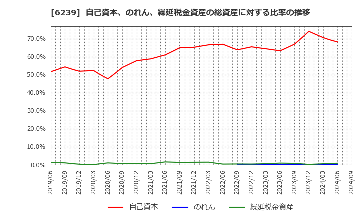 6239 (株)ナガオカ: 自己資本、のれん、繰延税金資産の総資産に対する比率の推移