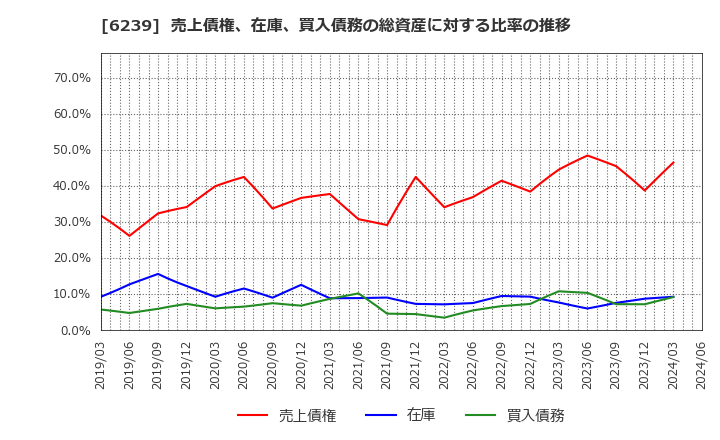 6239 (株)ナガオカ: 売上債権、在庫、買入債務の総資産に対する比率の推移