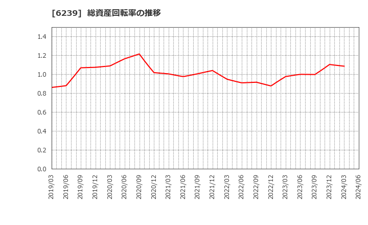 6239 (株)ナガオカ: 総資産回転率の推移