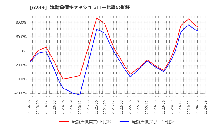 6239 (株)ナガオカ: 流動負債キャッシュフロー比率の推移