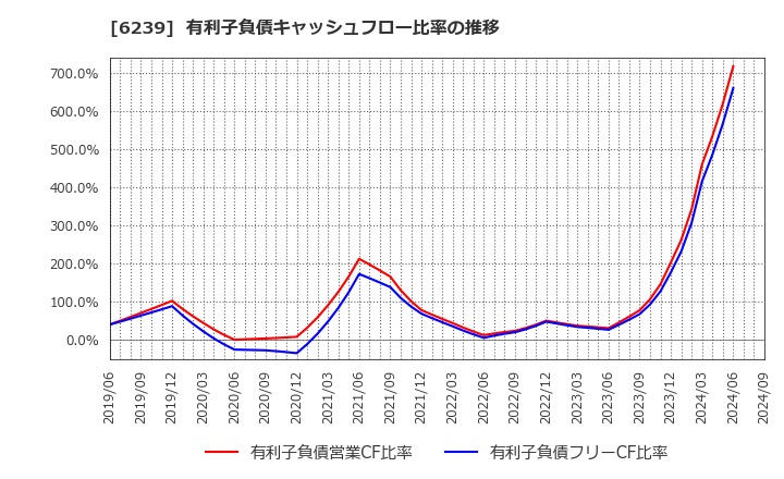 6239 (株)ナガオカ: 有利子負債キャッシュフロー比率の推移