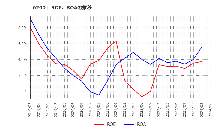 6240 ヤマシンフィルタ(株): ROE、ROAの推移