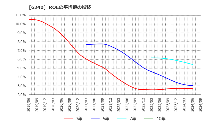 6240 ヤマシンフィルタ(株): ROEの平均値の推移