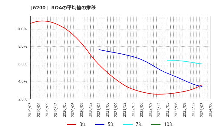 6240 ヤマシンフィルタ(株): ROAの平均値の推移