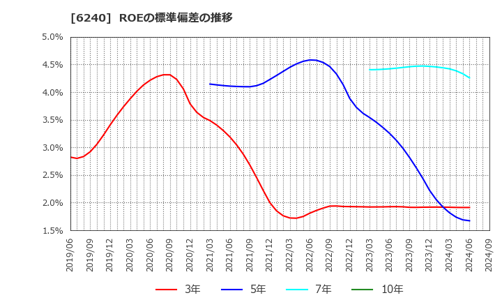 6240 ヤマシンフィルタ(株): ROEの標準偏差の推移