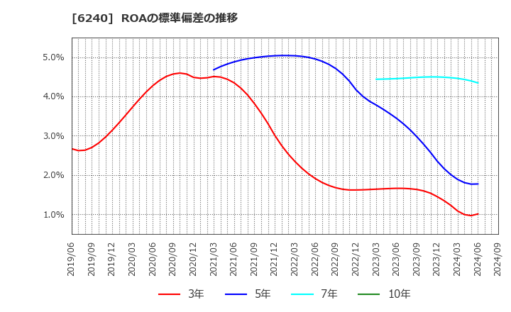 6240 ヤマシンフィルタ(株): ROAの標準偏差の推移