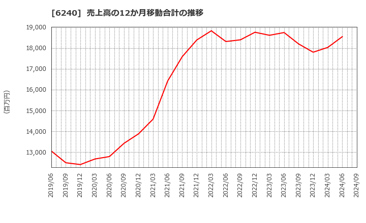 6240 ヤマシンフィルタ(株): 売上高の12か月移動合計の推移