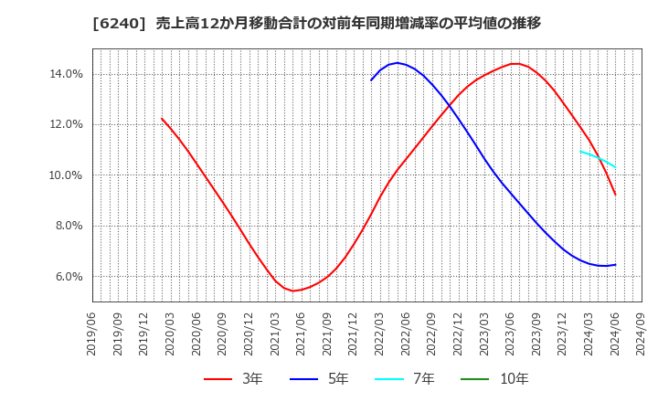 6240 ヤマシンフィルタ(株): 売上高12か月移動合計の対前年同期増減率の平均値の推移