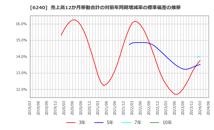 6240 ヤマシンフィルタ(株): 売上高12か月移動合計の対前年同期増減率の標準偏差の推移