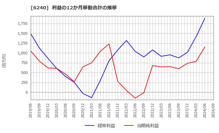 6240 ヤマシンフィルタ(株): 利益の12か月移動合計の推移