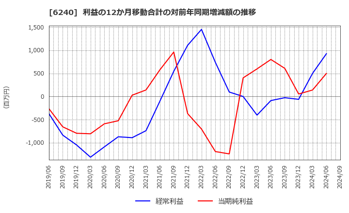 6240 ヤマシンフィルタ(株): 利益の12か月移動合計の対前年同期増減額の推移