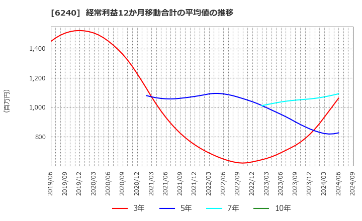 6240 ヤマシンフィルタ(株): 経常利益12か月移動合計の平均値の推移