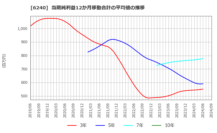 6240 ヤマシンフィルタ(株): 当期純利益12か月移動合計の平均値の推移