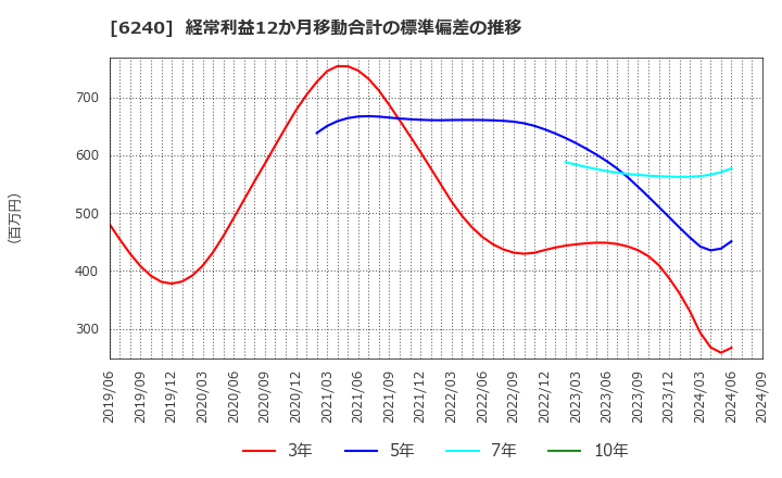 6240 ヤマシンフィルタ(株): 経常利益12か月移動合計の標準偏差の推移