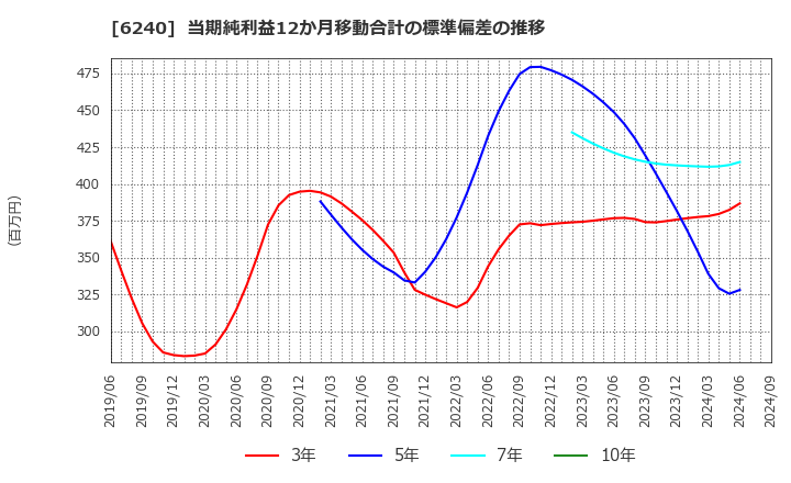 6240 ヤマシンフィルタ(株): 当期純利益12か月移動合計の標準偏差の推移