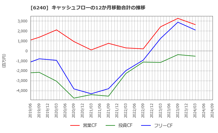 6240 ヤマシンフィルタ(株): キャッシュフローの12か月移動合計の推移