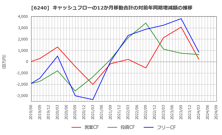 6240 ヤマシンフィルタ(株): キャッシュフローの12か月移動合計の対前年同期増減額の推移