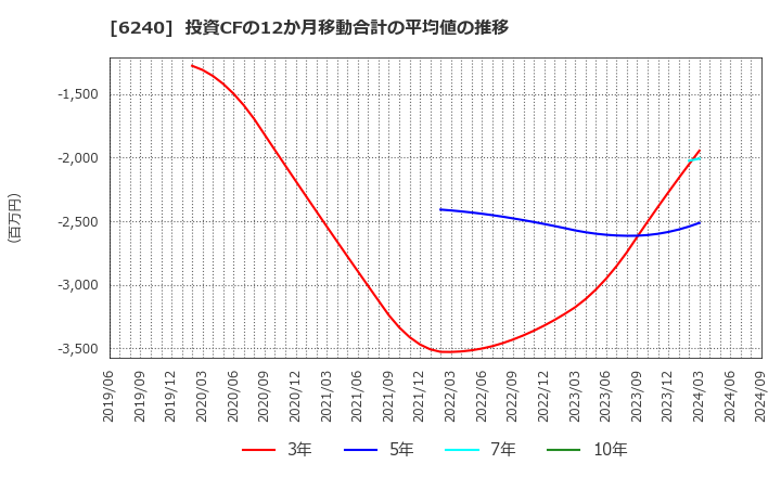 6240 ヤマシンフィルタ(株): 投資CFの12か月移動合計の平均値の推移